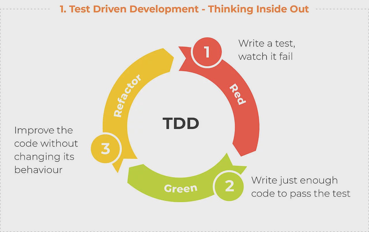 Apa itu TDD dan unit test??